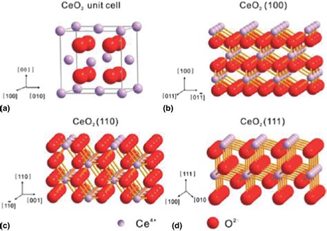 Cerium Oxide Nanopartikel: Een Revolutionaire Oplossing voor Energieopslag en Katalyse?